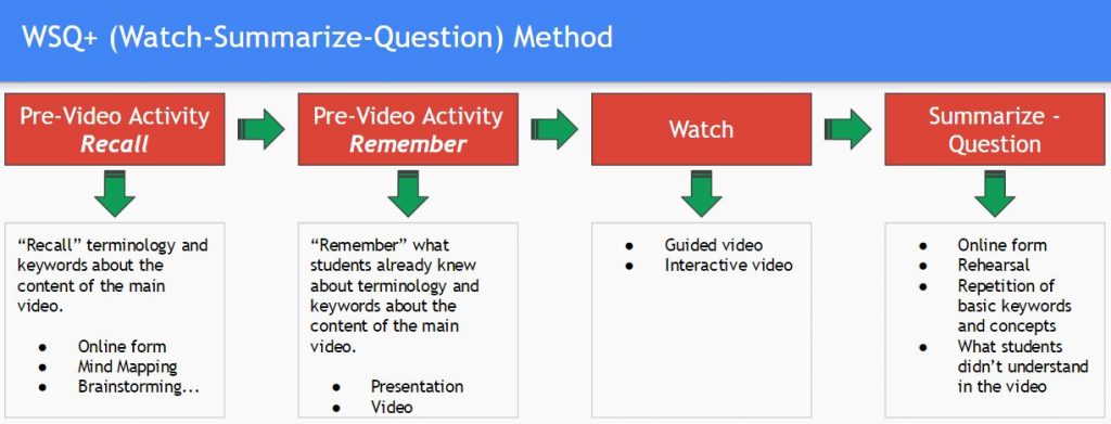 WSQ+ Flipped Learning